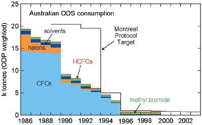 Ozone: Decrease 10% per decade Surface UV: Increase 20% per decade Australian
