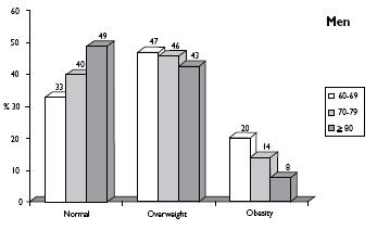Introduction Obesity % is higher