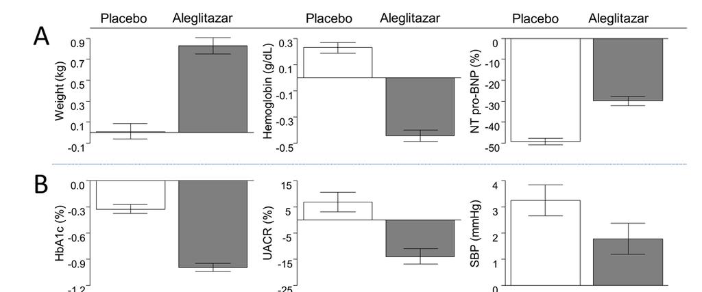Chapter 3 Figure 1. Panel A: risk marker responses after 6 months of aleglitazar or placebo treatment (1 month for body weight) in AleCardio. All aleglitazar vs. placebo comparisons are P<0.001.