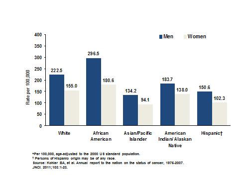 Cancer Death Rates* by Race