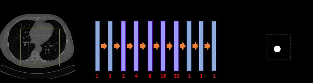 Figure 2: Architecture of the dilated CNN, containing ten convolutional layers with dilation factors (indicated in red) increasing from 1 in the first layer to 32 in the seventh layer.
