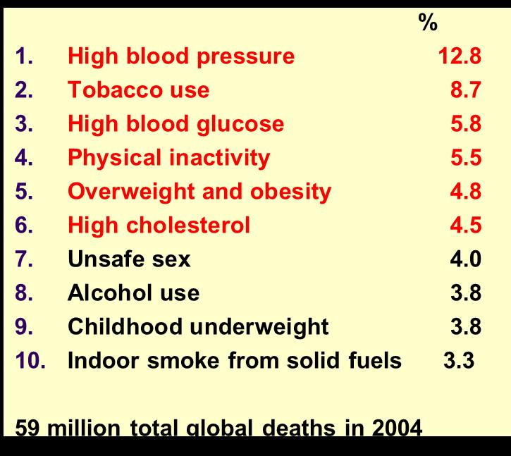 Leading Causes of Attributable Global Mortality and Burden of