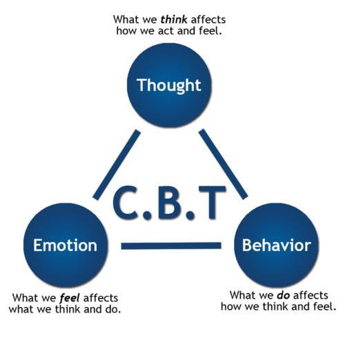 Cognitive Behavioral Therapy http://www.
