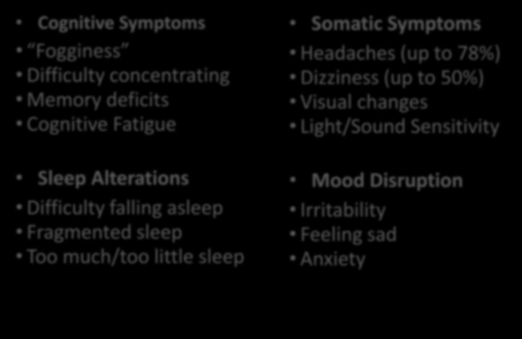 Post Concussive Symptoms Cognitive Symptoms Fogginess Difficulty concentrating Memory deficits Cognitive Fatigue Sleep Alterations Difficulty falling asleep Fragmented sleep