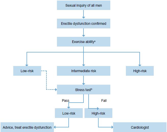 Treatment algorithm for determining level of sexual activity