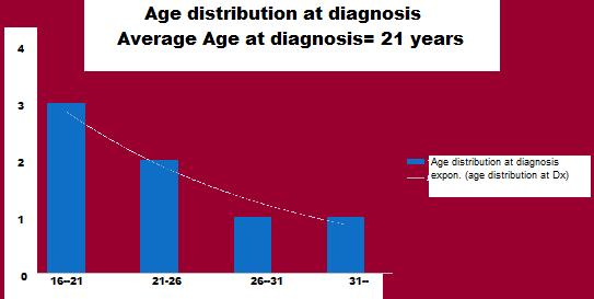 Amir Aziz, et al Figure 3: Age distribution at the time of diagnosis. screening tests diagnose a CNS hemangioblastoma (including retinal), pheochromocytoma, or renal manifestations.