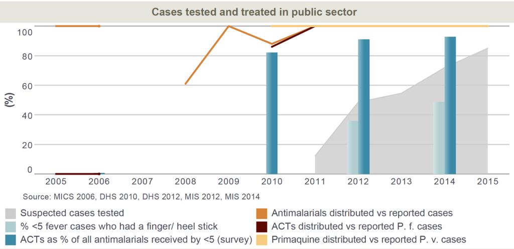 Section IV. Coverage, cont. Section IV. Coverage, cont. This section highlights the percentage of suspected cases tested and treated in the public sector (light grey shaded area).