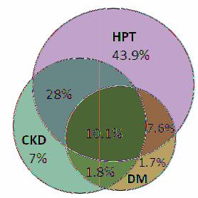 6.(e): Venn diagram for pre and post transplant complications (in %) at year 6