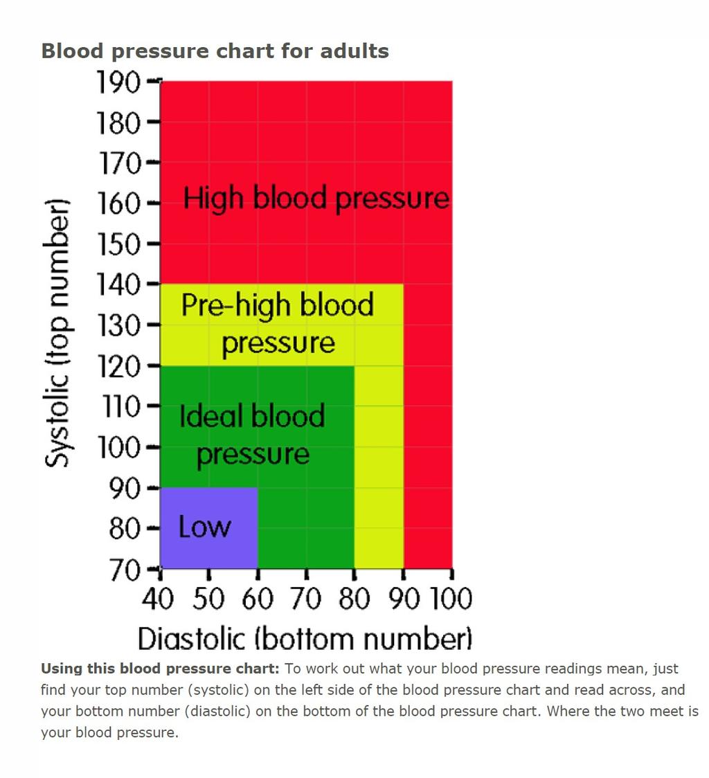 BLOOD PRESSURE Stimulants increase this so make sure you