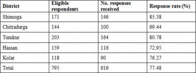RESULTS The overall response rate was 77% (n=616). The breakup of the responses from the 5 districts is shown in Table-1.