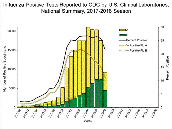 Figure 4.3.9-3. ILI Cases in Pennsylvania, 2017 2018 Season Source: PA Department of Health 2017 The Pennsylvania Department of Health tracks positive influenza tests. Table 4.3.9-3 shows the numbers of positive ILI tests in Armstrong County in recent years.