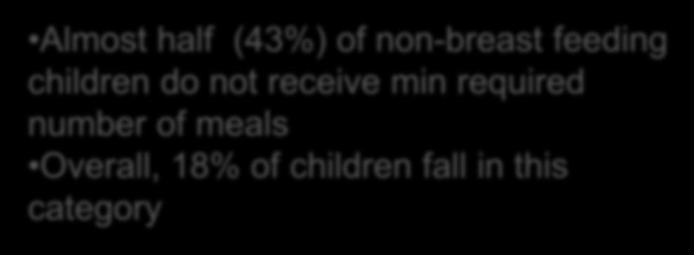 0 10 18 Children category Almost half (43%) of non-breast feeding children do not
