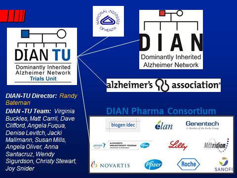 Dominantly Inherited Alzheimer s Disease Network Study 2007 DIAN Cohort developed 2011 transitioned
