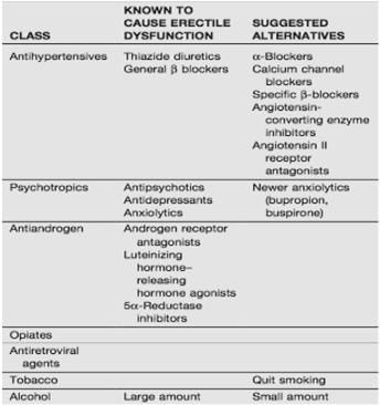 Pathophysiology of ED (continued) Drug