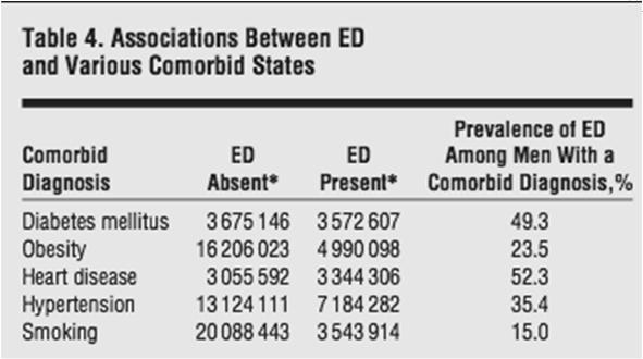 ED and Comorbid Conditions Saigal, C (2006) Archives of Internal Medicine, 166:207-212 Why is ED important?