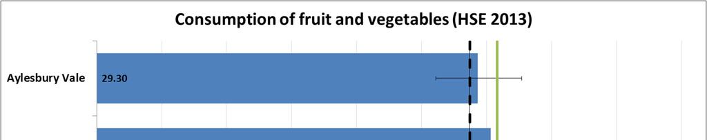 5.1.5 Geographical variations in diet Data on fruit and vegetable consumption in the Districts in Buckinghamshire is reported in the 2013 Health Survey for England