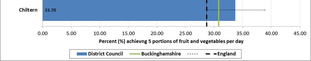 England 2013 (local health profiles data set) Buckinghamshire had the fourth highest proportion of adults eating five or more portions of fruit and vegetables a day