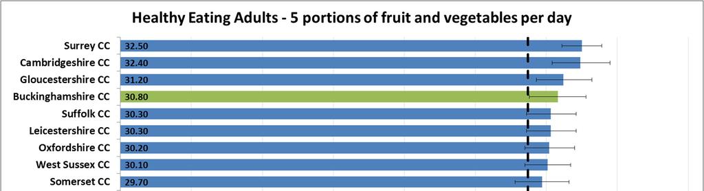 Figure 2 Proportion of adults consuming five or more portions of fruit and vegetables per day, Buckinghamshire and comparator Local Authorities, 2013