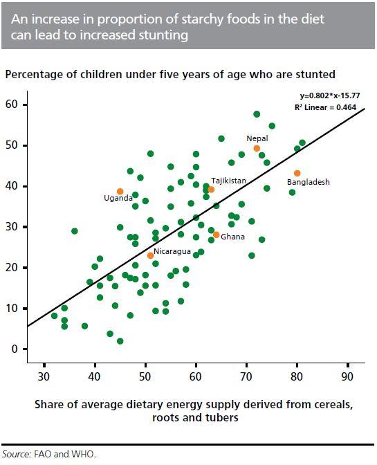 Share of energy supply from starches has potential Diversity of national food supply is a predictor of child undernutrition outcomes,