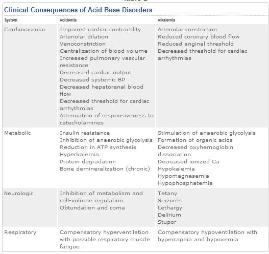 Advanced Pathophysiology Unit 8: Acid/Base/Lytes Page 31 of 31 Overview of Clinical Consequences of Acid-Base Disorders: From, Merck Manual
