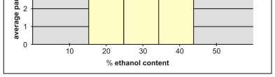 interpenetrating hydrocarbon chain that may lead to decrease in size of ethosomal vesicle on increasing ethanol concentration 13,99,103.