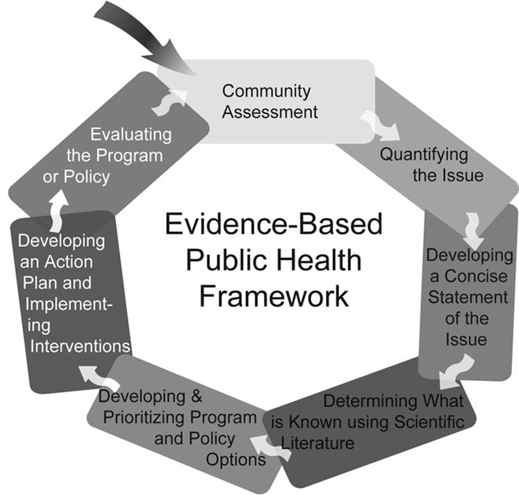 7 Community Needs & Values Scientific Evidence
