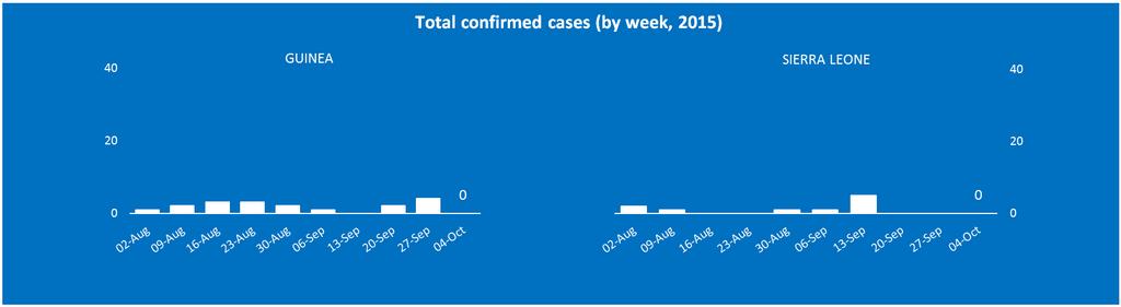 07 OCTOBER 2015 SUMMARY No confirmed cases of Ebola virus disease (EVD) were reported in the week to 4 October.
