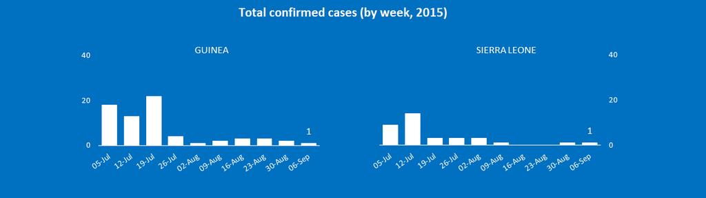 09 SEPTEMBER 2015 SUMMARY There were 2 confirmed cases of Ebola virus disease (EVD) reported in the week to 6 September: 1 in Guinea and 1 in Sierra Leone.