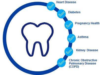 Plicy Perspective and Justificatin The remarkable link between dental and verall health Oral health is cnnected t csts and cmplicatins f many cnditins.