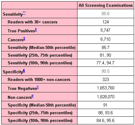 Benchmarks for Sensitivity and Specificity for 2,061,691 Screening Mammography Examinations from 2004-2008 * -- based on BCSC data through 2009 NCI-funded Breast Cancer Surveillance