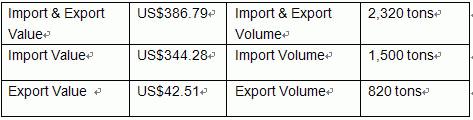 China Import and Export, 2007 (unit: US$ million) Source: China Customs; ResearchInChina Based on the authoritative statistics of the National Bureau of Statistics, the State-Owned Assets Supervision