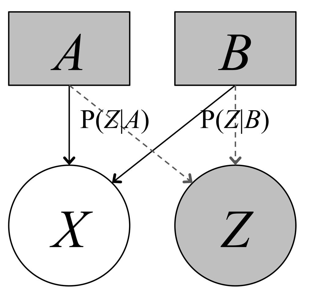 Figure 1: Causal structure used in all experiments. White indicates a variable that was observed, and grey indicates a variable that is unknown.