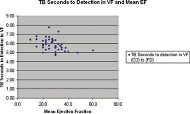 TOLAT, ET AL. Figure 2. Shown above is the time to detection of VF as a function of EF. A significant (P=0.014) increase in time to detection is observed as EF decreases in the TBP configuration.