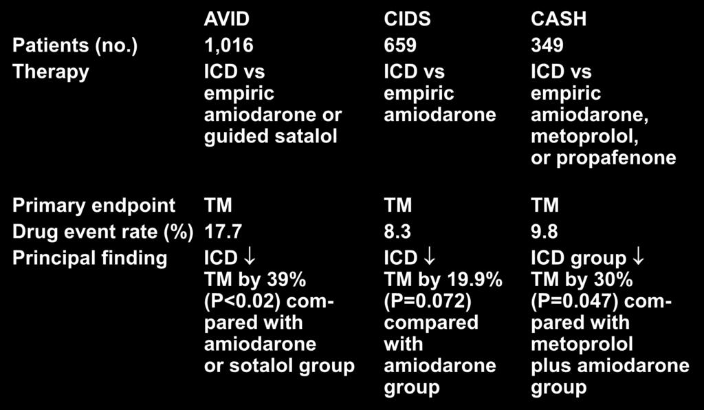 Secondary SCD Prevention Trials ICD vs Drugs AVID CIDS CASH Patients (no.