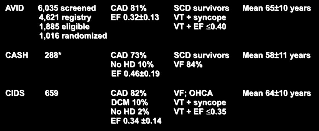 Secondary SCD Prevention ICD Trials Underlying Inclusion Study Pt No. disease (exclusion criteria) Age AVID 6,035 screened CAD 81% SCD survivors Mean 65±10 years 4,621 registry EF 0.32±0.