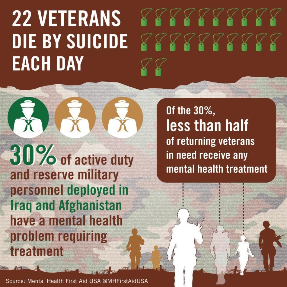 Veterans and Mental Health 55% of OIF/OEF/OND Veterans have been diagnosed with a mental health or behavioral disorder.