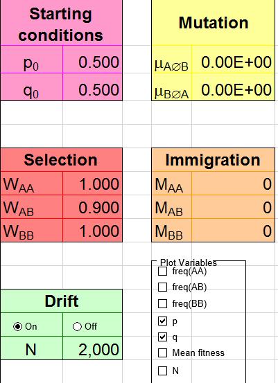 Exploring Genetic drift Make sure your deme has the selections to the right. You only want to see p and q plotted over time. 1) Run the simulation several times (hit Ctrl + = to run a new simulation).