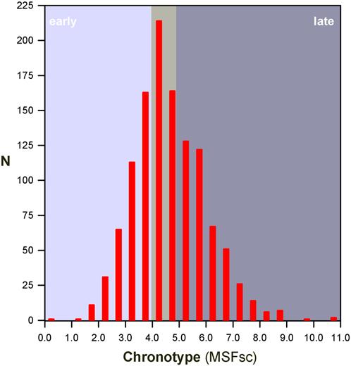 Figure 1. Chronotype distribution within the study sample. The MSF_sc score reflects the midpoint of sleep and therefore time of day (N = 1187). doi:10.1371/journal.pone.0005217.