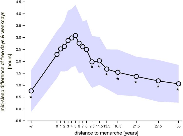 Figure 4. Difference in sleep midpoints between free days and weekdays with reference to pubertal maturation.