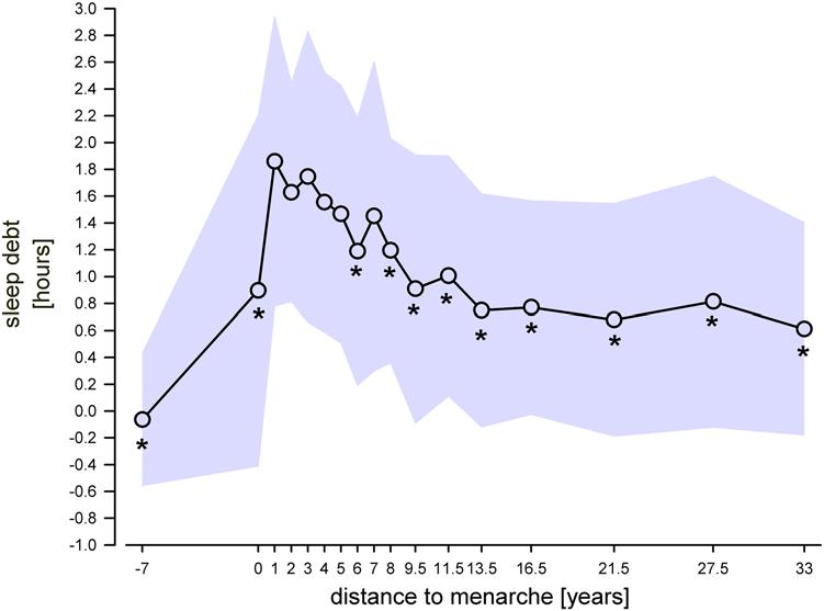 Figure 6. Sleep debt with reference to pubertal maturation.