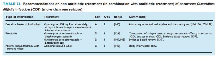 2013 Apr;108(4):478-98; For multiple recurrent CDI unresponsive to repeated antibiotic treatment, faecal