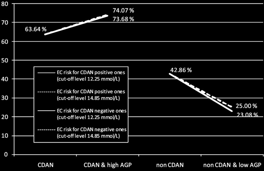 85 mmol/l, which has been considered as highly predictive for EC [10], almost the same risks were obtained (Figure 1). Figure 1.
