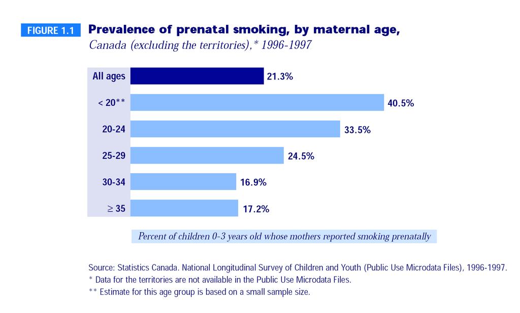 Maternal Age and