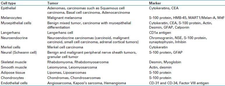 Immunohistochemical tumor markers list http://www.jofs.
