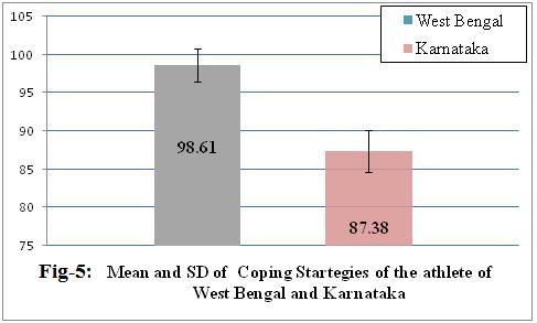 It is evident from table - 5 that mean value of all India athletes in West Bengal and all India athletes in Karnataka on coping strategies which were recorded 98.61 and 87.38 respectively.
