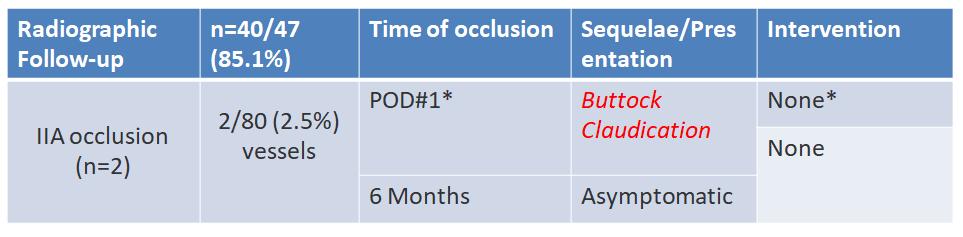 Results at latest follow-up Mean 6.5months, range 1-36 months Two deaths, both not AAA-related New Buttock Claudication : 1/47 patients (2.