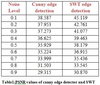 Hence in the following table1 we compared the canny edge detection PSNR and SWT edge