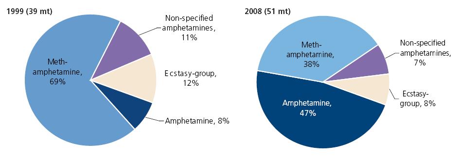 Breakdown of ATS seizures, 1999-2008