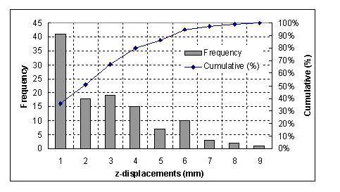 measurements. The cumulative distribution of 3D displacement vectors is shown in the Fig. 5.