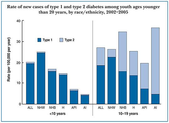 Source: SEARCH for Diabetes in Youth Study NHW=non-Hispanic whites; NHB=non-Hispanic blacks; H=Hispanics; API=Asians/Pacific